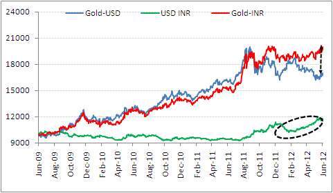 Gold movement