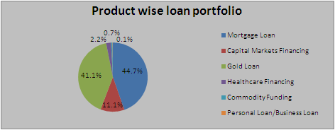 Product wise Portfolio Product wise Portfolio