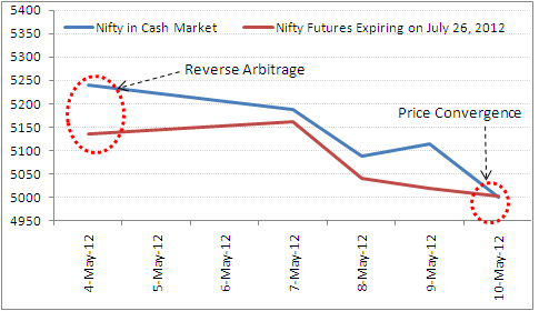 Options arbitrage strategies in nifty