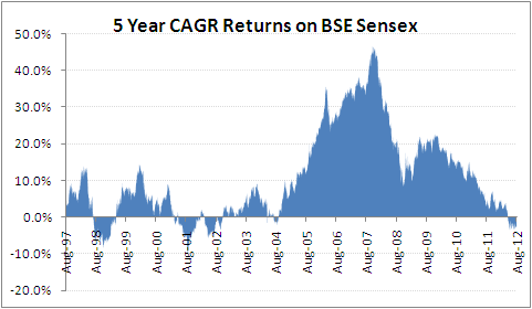 Inconsistent CAGR Returns