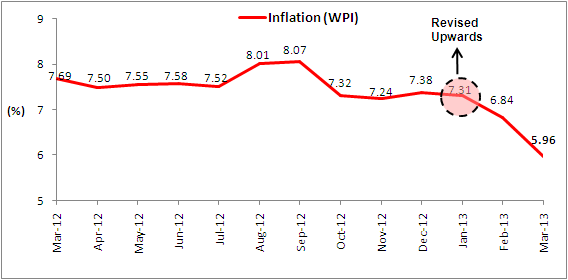 WPI Inflation for March 2013