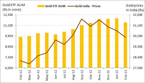 Gold ETF AUM vs. Gold Prices in India