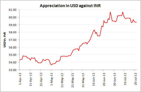 Movement of Indian rupee Movement of Indian rupee
