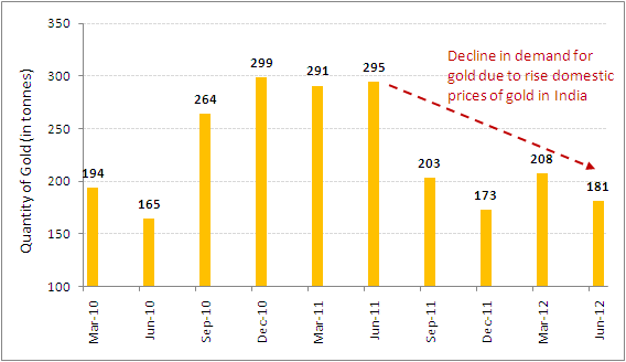 India's Gold Demand India's Gold Demand