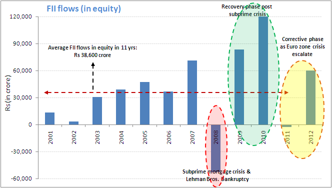 FII flows (in Equity) FII flows (in Equity)