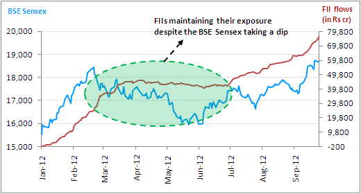 FII flows vs BSE Sensex FII flows vs BSE Sensex