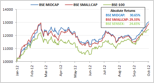 Performance across market capitalisations Performance across market capitalisations