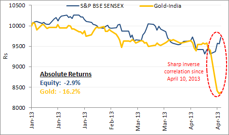 S&P BSE Sensex vs. Gold