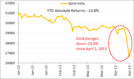 YTD movement of gold in 2013