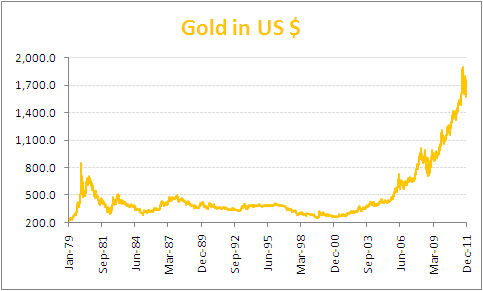 gold price in US