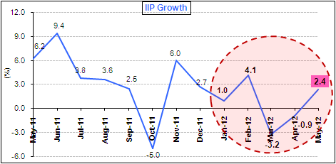 Index of Industrial Production