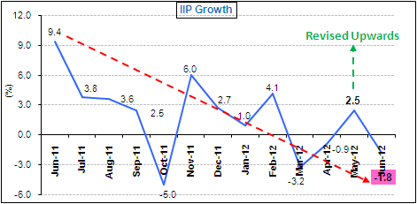 IIP growth IIP growth
