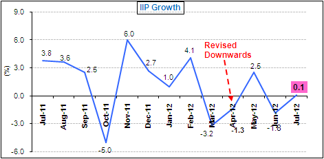 IIP July 2012 IIP July 2012