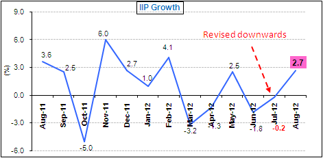IIP August 2012 IIP August 2012