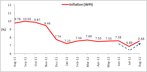 Inflation August 2012 Inflation August 2012