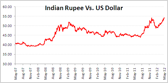 Us dollar vs indian rupee forex chart