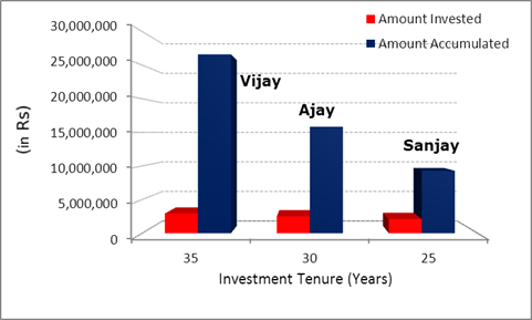 Growth in wealth of Vijay, Ajay and Sanjay.