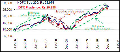 HDFC Prudence vs. HDFC Top 200