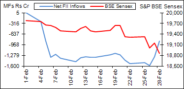 BSE Sensex vs MF inflows BSE Sensex vs MF inflows