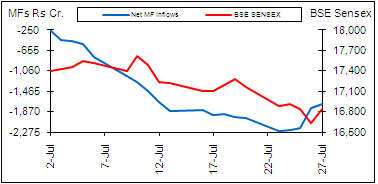 BSE Sensex vs MF inflows BSE Sensex vs MF inflows