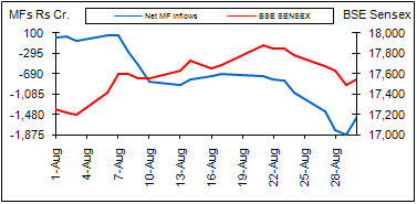 BSE Sensex vs MF inflows BSE Sensex vs MF inflows