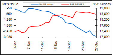 BSE Sensex vs MF inflows BSE Sensex vs MF inflows
