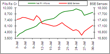 BSE Sensex vs FII inflows