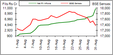 BSE Sensex vs FII inflows