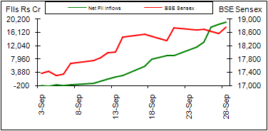 BSE Sensex vs FII inflows