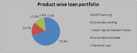 Product wise Portfolio