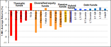 Performance of various mutual fund categories