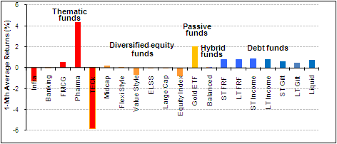 Performance of various mutual fund categories
