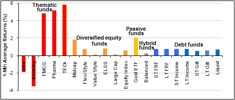 Performance of various mutual fund categories