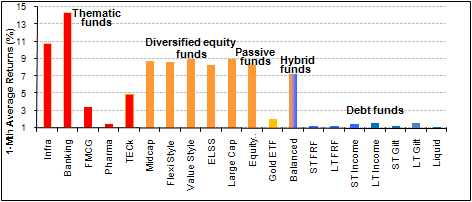 Performance of various mutual fund categories