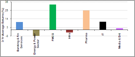 Performance of various sector funds Performance of various sector funds