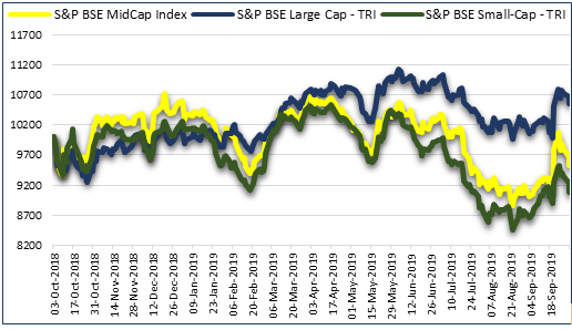 Movement of Indices