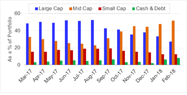 Reliance Growth Fund Chart