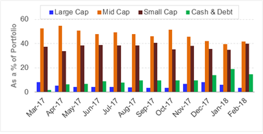 HDFC Small Cap Fund