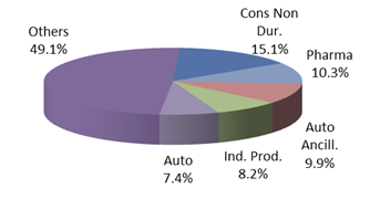 Top 5 Sectors top-fund-portfolio07