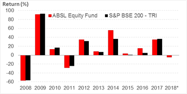 Aditya Birla Sun Life Equity Fund