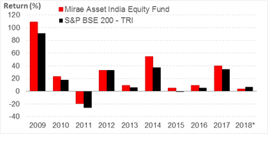 Year-on-Year Performance Year-on-Year Performance