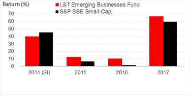 Year-on-Year-Performance