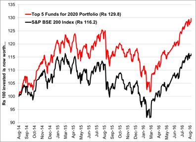 Top 5 Funds for 2020 Portfolio v/s S&P BSE 200 Index