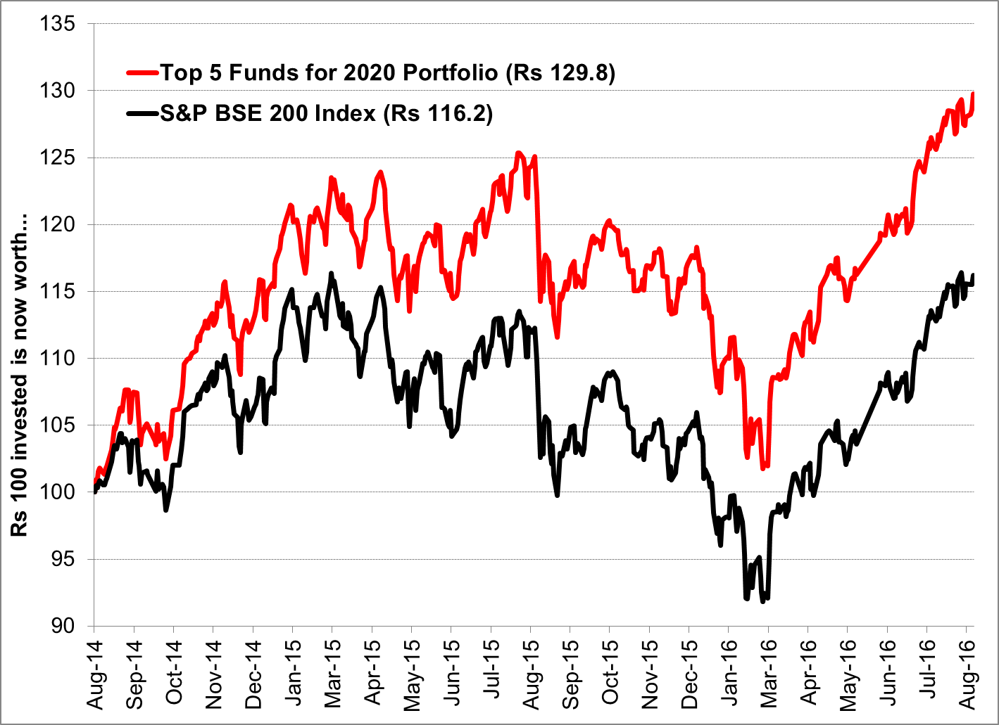 Top 5 Funds for 2020 Portfolio v/s S&P BSE 200 Index Top 5 Funds for 2020 Portfolio v/s S&P BSE 200 Index
